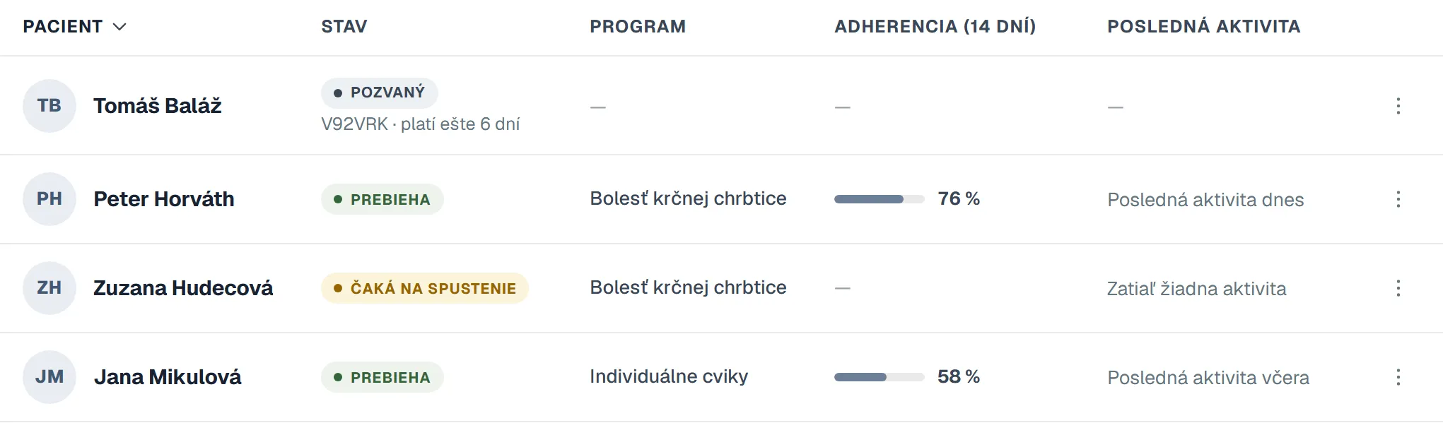 Webové rozhranie fyzioterapeuta, zoznam pacientov: Peter Horváth prebieha s adherenciou 76 % za 14 dní, Jana Mikulová 58 %, Zuzana Hudecová čaká na spustenie programu a Tomáš Baláž je pozvaný s prístupovým kódom.